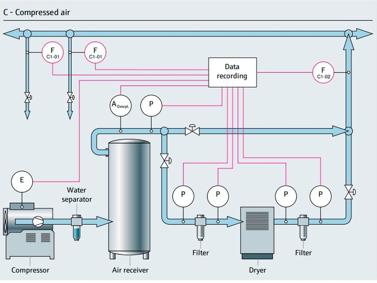 Schemat technologiczny instalacji sprężonego powietrza