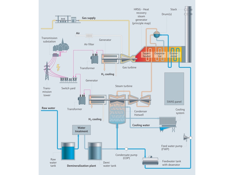 Schemat procesu w elektrowni CCGT